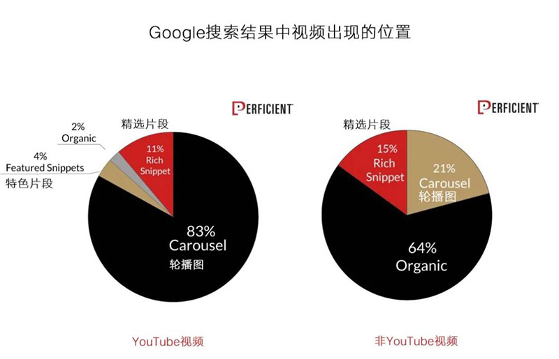 YouTube视频谷歌优化