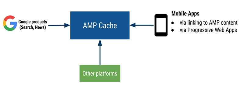 Google AMP技术原理