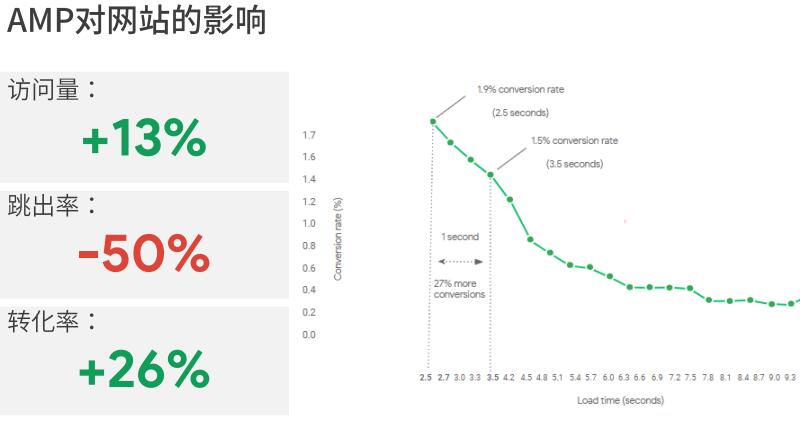 Google  AMP网页框架技术是什么