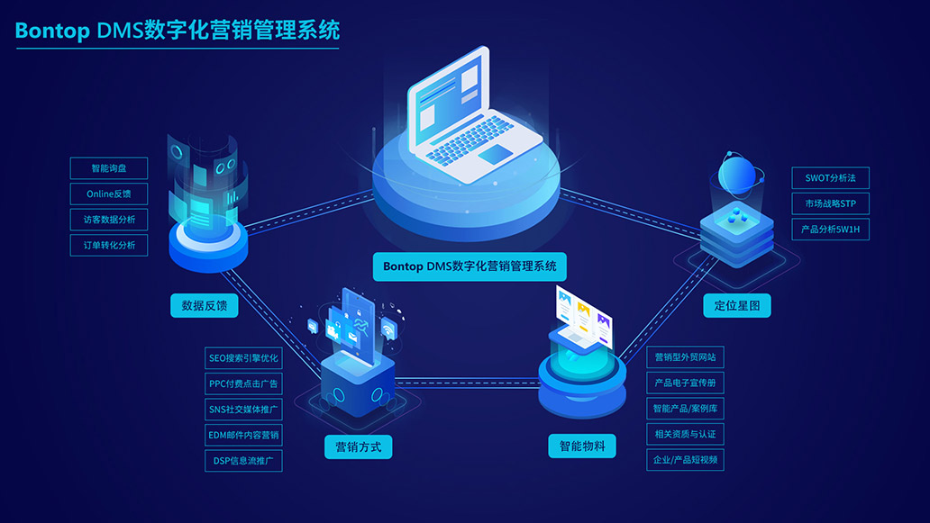 Bontop DMS数字营销管理系统助立外贸企业营销出海