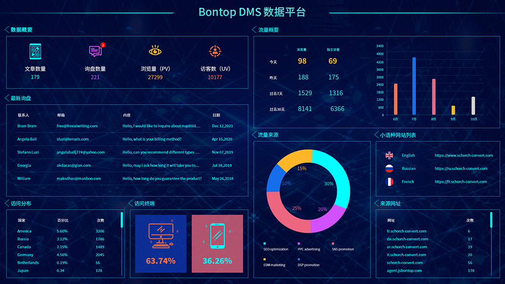 BONTOP DMS外贸数字化营销管理系统