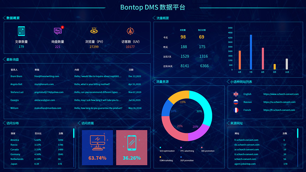 BONTOP外贸网站管理系统