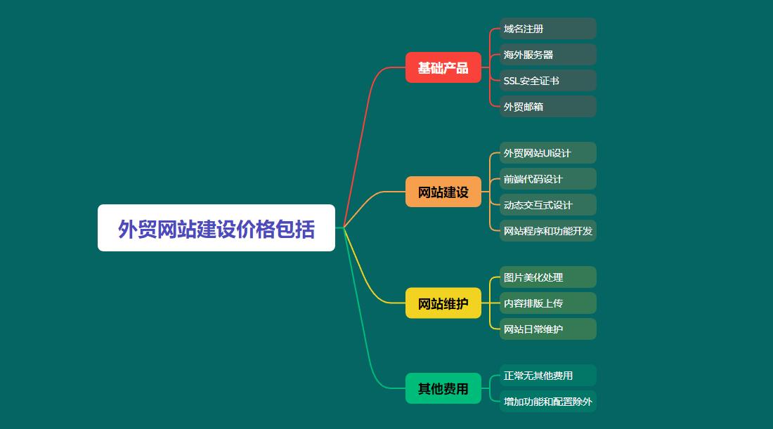 外贸网站建设价格明细表