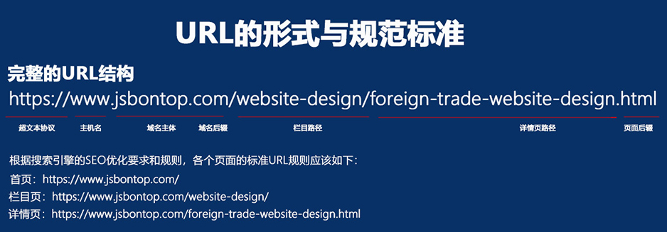 外贸网站建设规范-URL网址结构问题
